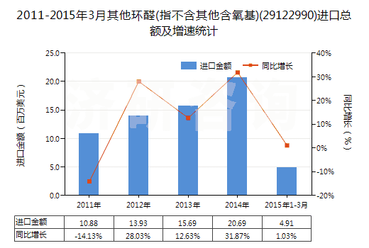 2011-2015年3月其他環(huán)醛(指不含其他含氧基)(29122990)進口總額及增速統(tǒng)計